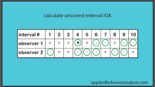 unscored interval IOA [upl. by Airtemak]