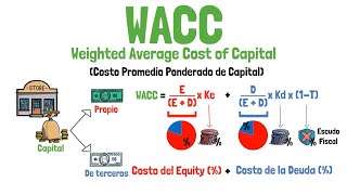 Qué es el WACC CPPC y cómo se calcula  Finanzas corporativas  Explicado para principiantes [upl. by Phil]