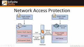 1101 Understanding Network Access Protection And Network Policy Server [upl. by Searle]