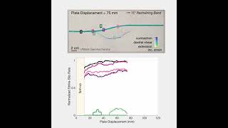 15 degree restraining bend strain and site slip rates [upl. by Eveineg]