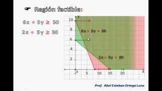 PROGRAMACIÓN LINEAL Minimización [upl. by Nylakcaj]