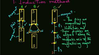 Methods of Magnetisation and Demagnetisation [upl. by Cairistiona]