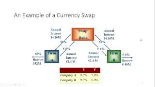 Currency Swaps [upl. by Naraa706]