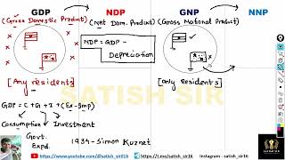 Explanation GDP NDP GNP NNP  By Satish Sir  ECONOMICS  Important for any competitive exams [upl. by Srini]