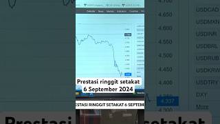 Prestasi ringgit setakat 6 September 2024 [upl. by Nepsa]