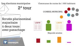 Municipales  Les différents modes de scrutin [upl. by Pearman]