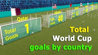 Total FIFA World Cup goals by country！（19302022） [upl. by Genni]