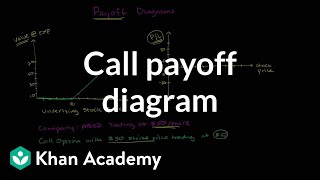 Call payoff diagram  Finance amp Capital Markets  Khan Academy [upl. by Ominorej]