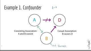 USMLE Biostatistics Confounding Bias amp Methods to Control It [upl. by Aiek]