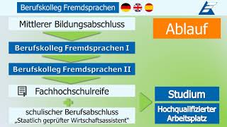 Berufskolleg Fremdsprachen an der Merkur Akademie International [upl. by Inger]