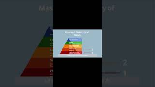 How to Use Maslows Hierarchy of Needs to Increase Motivation [upl. by Nels]