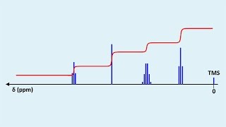 Cours de Chimie TS Spectres 233  Spectres RMN Applications [upl. by Screens]