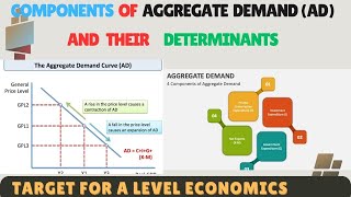 Components of Aggregate Demand AD and Their Determinants CIGXM [upl. by Eriha60]