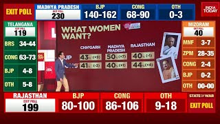 India Today Exit Poll 2023 What Does The Data Says About Women Voters In This 5 State Elections [upl. by Lleira]