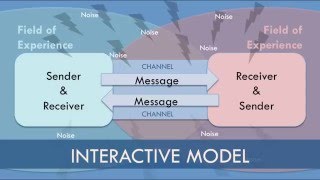 Interactive Model of Communication [upl. by Murphy813]