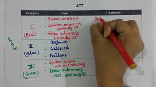 DOTS  Antitubercular Treatment  made easy [upl. by Annohsak]