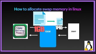 ⚡ ZRAM vs ZSwap 📂 Swap en Linux [upl. by Mohl]