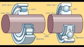 Introduction to Bearings  Types of bearings [upl. by Lahcar]