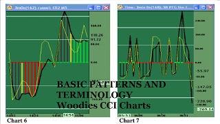 Basic Patterns And Terminology Woodies CCI Charts [upl. by Aylad]