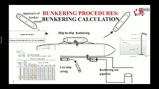 BUNKERING PROCEDURE BUNKER CALCULATION [upl. by Aliac]