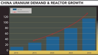 Where is the growth in demand of uranium coming from [upl. by Adnalay538]