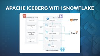 Snowflake BUILD  How To Use Apache Iceberg With Snowflake And AWS [upl. by Ohcamac]