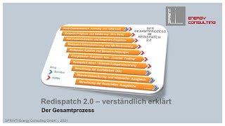 Redispatch 20  einfach erklärt Der Gesamtprozess [upl. by Dorr]