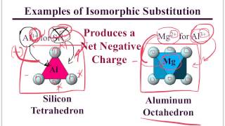 Isomorphic Substitution [upl. by Ardene]