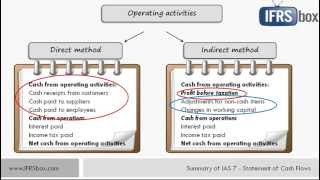 IAS 7 Statement of Cash Flows  updated video link in the description [upl. by Major]