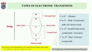 Absorption and Intensity shifts in Electronic Spectroscopy  DrP Kalaivani [upl. by Phylis]