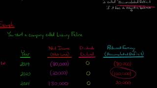 Retained Earnings Example [upl. by Daggna937]