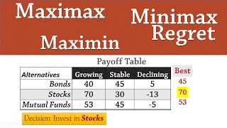 Decision Analysis 1 Maximax Maximin Minimax Regret [upl. by Og]