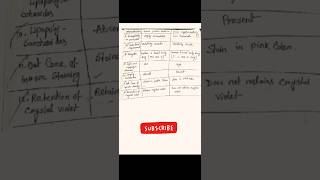 Difference between gram positive and gram negative bacteria microbiology nursing explore [upl. by Nylekcaj]