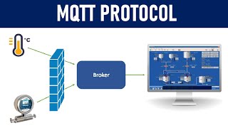 What is MQTT Protocol  How it works   2022 [upl. by Barbaraanne279]