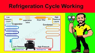 Refrigeration Cycle l Vapour Compression Refrigeration Cycle  Refrigeration Cycle Working [upl. by Shelburne]