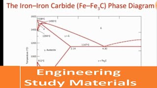 Iron Carbon Diagram Explanation PhasesEutectic Eutectoid PeritecticENGINEERING STUDY MATERIALS [upl. by Chadburn94]