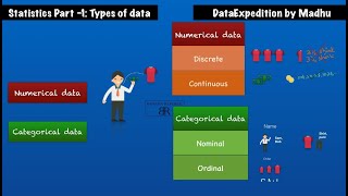 Types of Data CategoricalNominal Ordinal NumericalDiscrete Continues Stats part1 [upl. by Bork357]