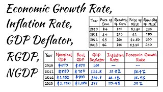 Calculation of NGDP RGDP GDP Deflator Inflation Rate and Economic Growth Rate [upl. by Ydospahr414]