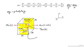 Description and Derivation of the NavierStokes Equations [upl. by Ytram523]