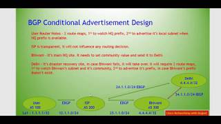 BGP Conditional Advertisement [upl. by Addam]