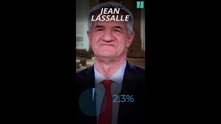 Jean Lassalle obtient presque 3 à la presidentielle2022 [upl. by Akerley]