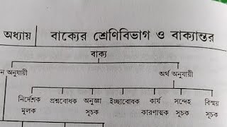 বাক্যের শ্রেণীভিভাগ  সরল বাক্য কাকে বলে ও বৈশিষ্ট Sorol Backko kake boleSorol Backker Boisistho [upl. by Emlynn762]