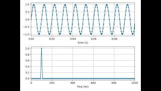 How to Compute FFT and Plot Frequency Spectrum in Python using Numpy and Matplotlib [upl. by Auot]