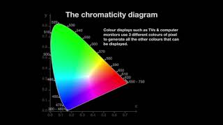 The Chromaticity Diagram [upl. by Etnoel]