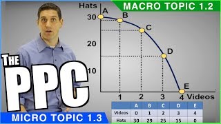 Production Possibilities Curve Review [upl. by Atisusej]