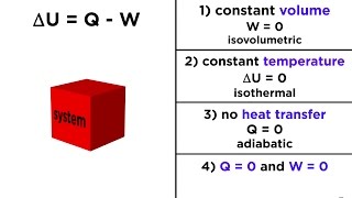 The First Law of Thermodynamics Internal Energy Heat and Work [upl. by Auohp493]