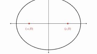 Introduction to the Ellipse [upl. by Mcnully827]