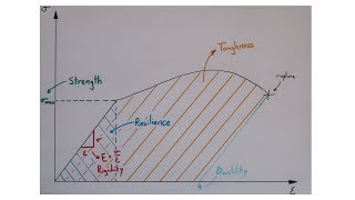 Strength Resilience Ductility Brittleness Toughness Rigidity in materials [upl. by Frannie]