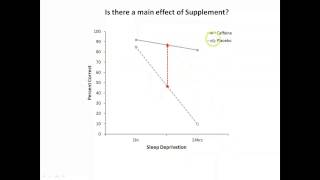 Main effects amp interactions [upl. by Gravante]