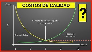 El COSTO de la NO Calidad 💰  Costo REAL de la Calidad  Costos de la calidad  Costes de Calidad [upl. by Prevot]